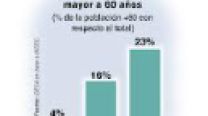 Crisis de envejecimiento: desafío poblacional