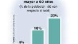 Crisis de envejecimiento: desafío poblacional