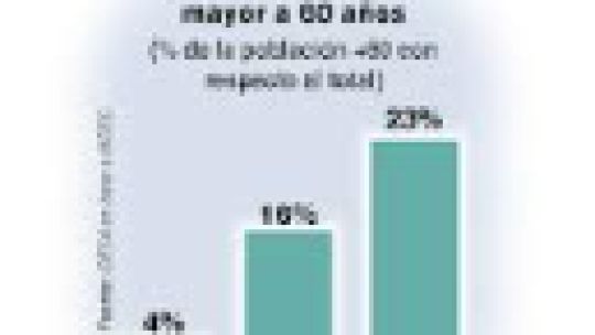 Crisis de envejecimiento: desafío poblacional