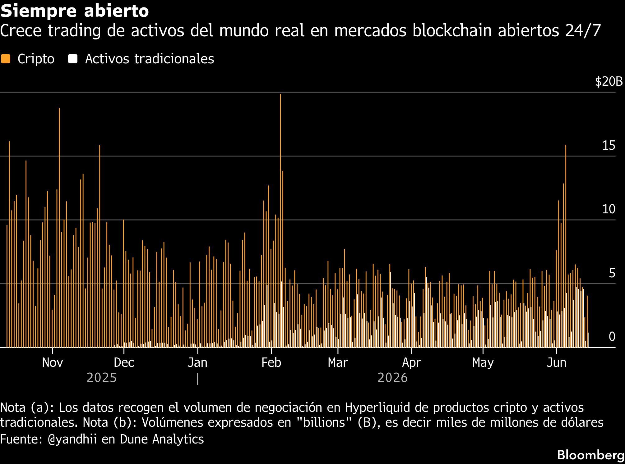 Siempre abierto | Crece trading de activos del mundo real en mercados blockchain abiertos 24/7