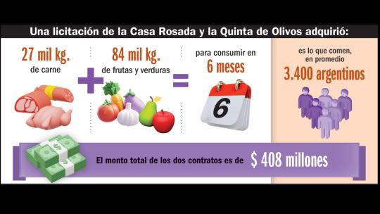 Sin motosierra: con la carne y verdura que licitaron Casa Rosada y Olivos para 6 meses comerían 3.400 argentinos 