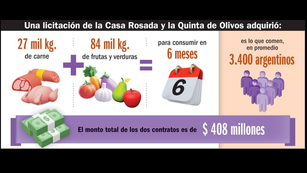 Las compras de alimentos del Gobierno.