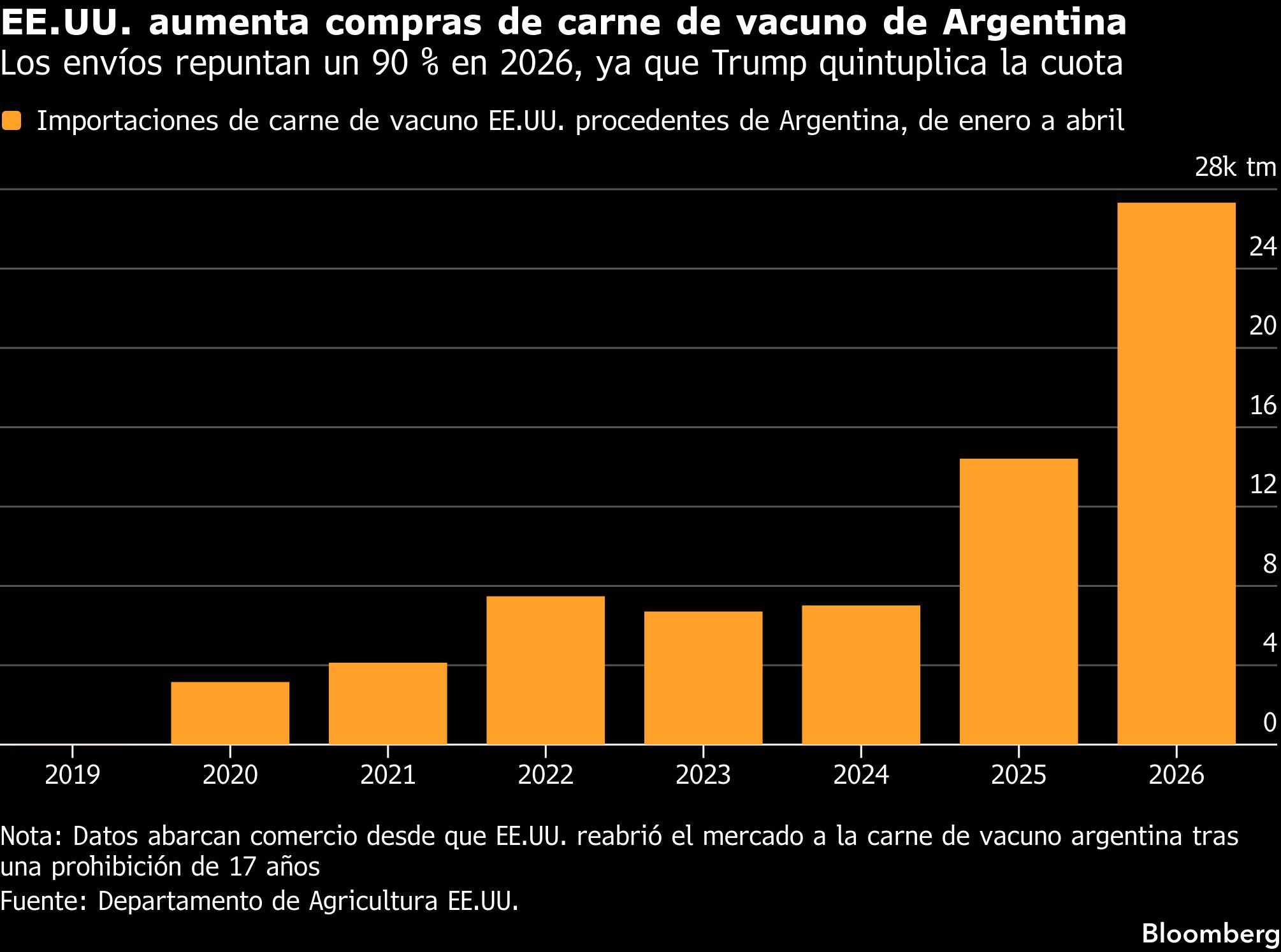 EE.UU. aumenta compras de carne de vacuno de Argentina | Los envíos repuntan un 90 % en 2026, ya que Trump quintuplica la cuota