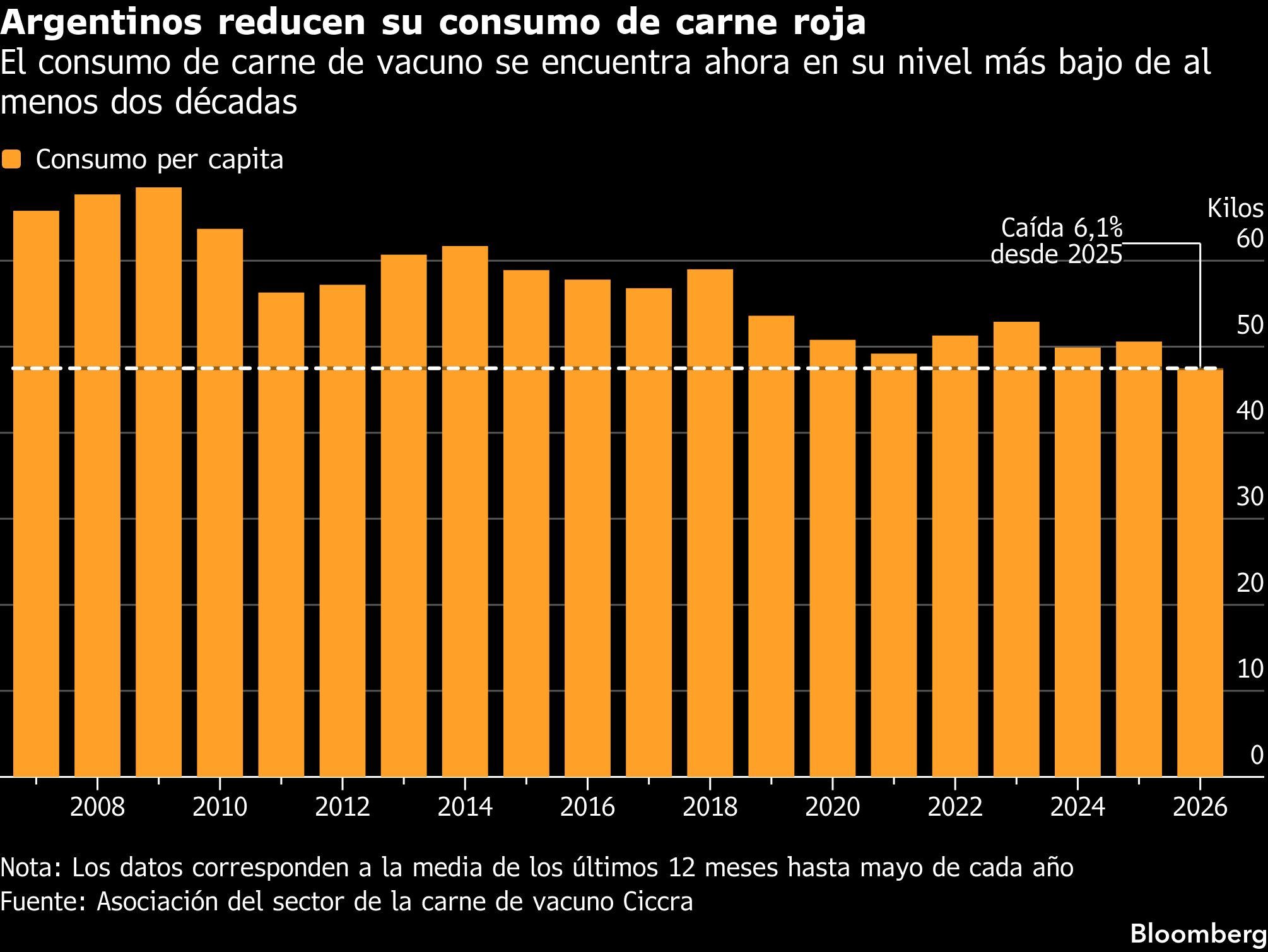 Argentinos reducen su consumo de carne roja | El consumo de carne de vacuno se encuentra ahora en su nivel más bajo de al menos dos décadas
