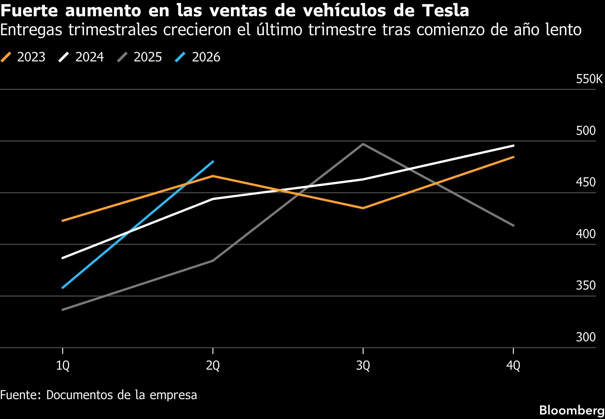Fuerte aumento en las ventas de vehículos de Tesla | Entregas trimestrales crecieron el último trimestre tras comienzo de año lento