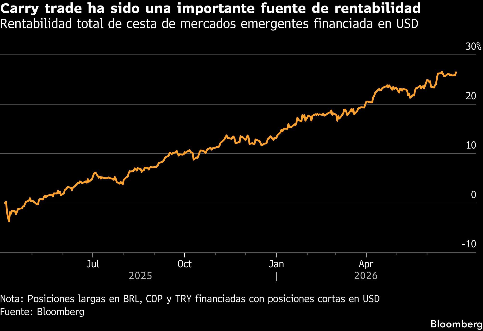 Carry trade ha sido una importante fuente de rentabilidad | Rentabilidad total de cesta de mercados emergentes financiada en USD