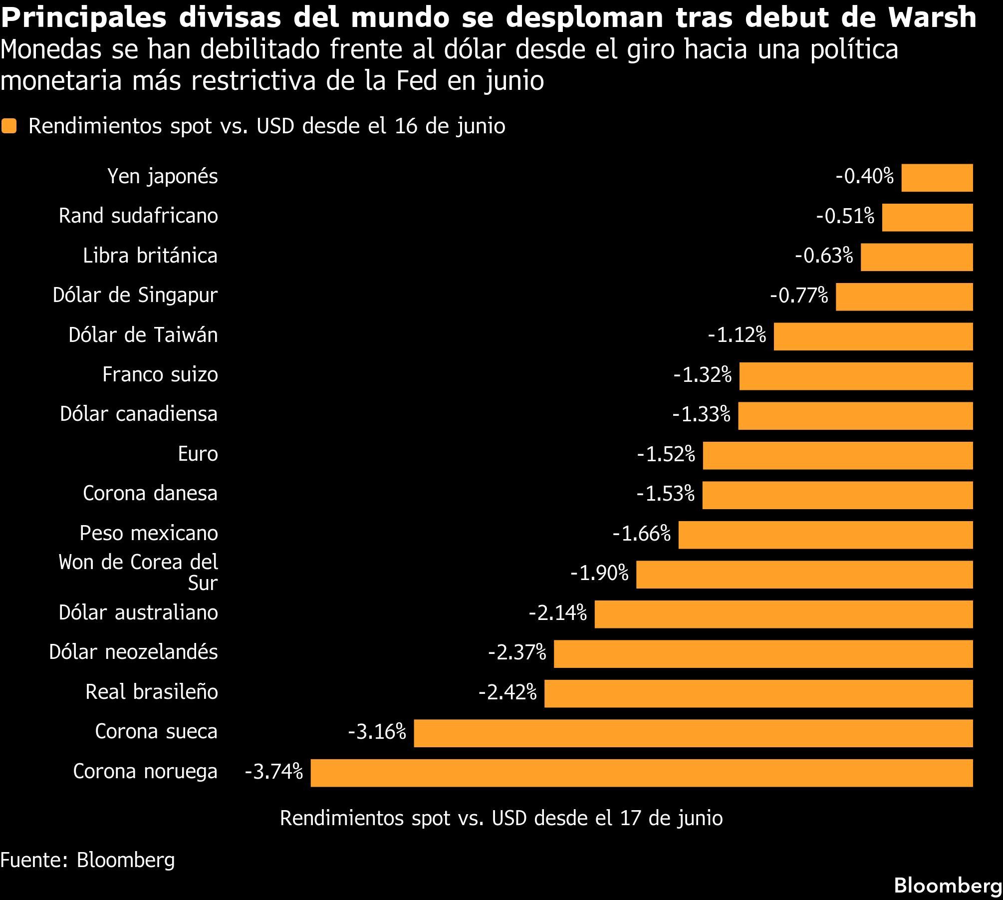 Principales divisas del mundo se desploman tras debut de Warsh | Monedas se han debilitado frente al dólar desde el giro hacia una política monetaria más restrictiva de la Fed en junio