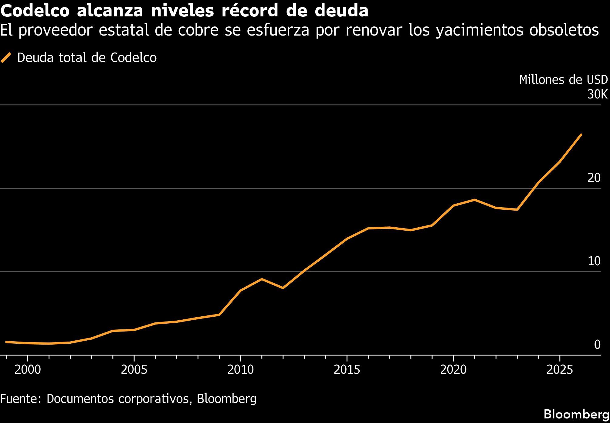 Codelco alcanza niveles récord de deuda | El proveedor estatal de cobre se esfuerza por renovar los yacimientos obsoletos