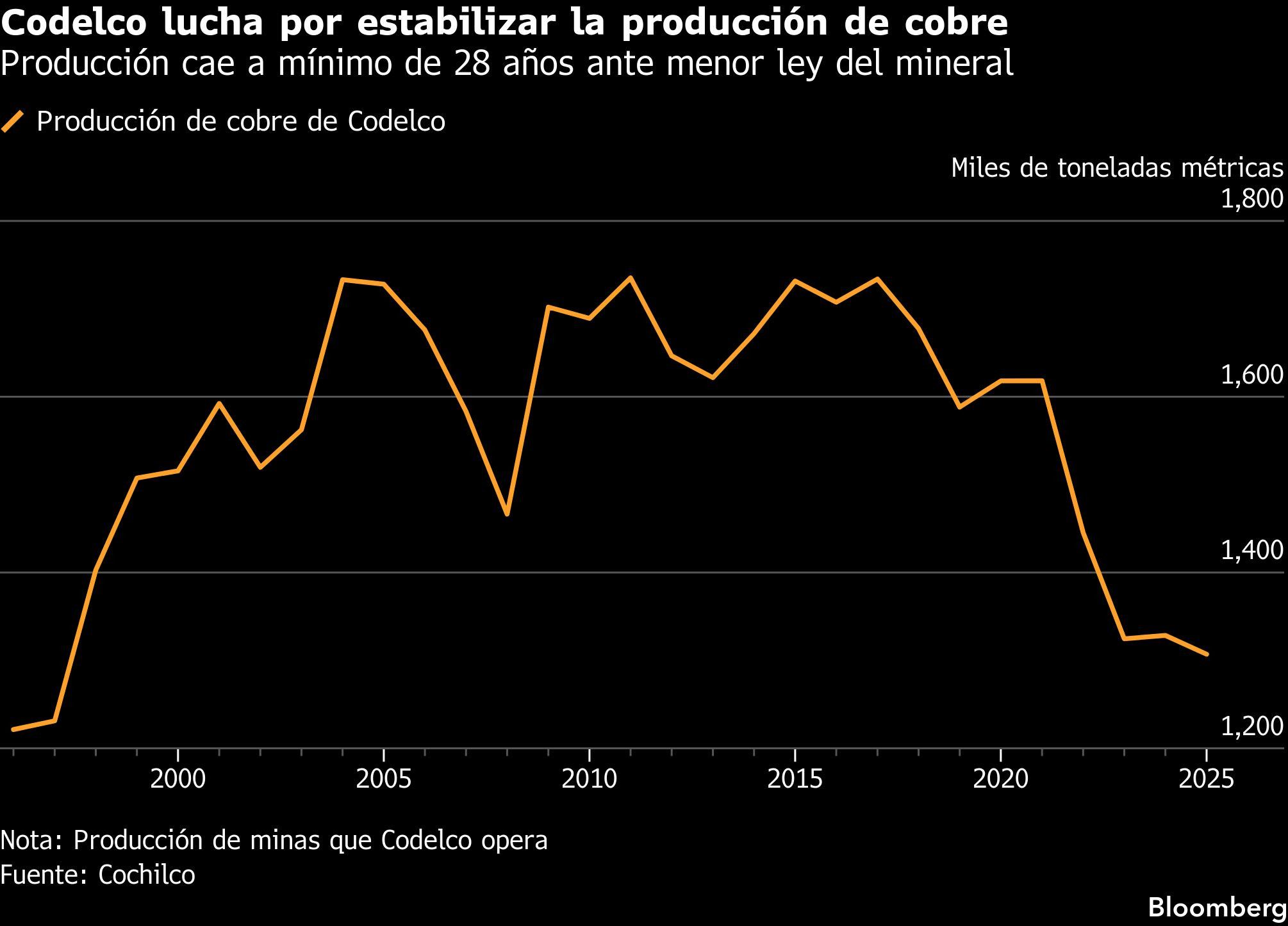 Codelco lucha por estabilizar la producción de cobre | Producción cae a mínimo de 28 años ante menor ley del mineral