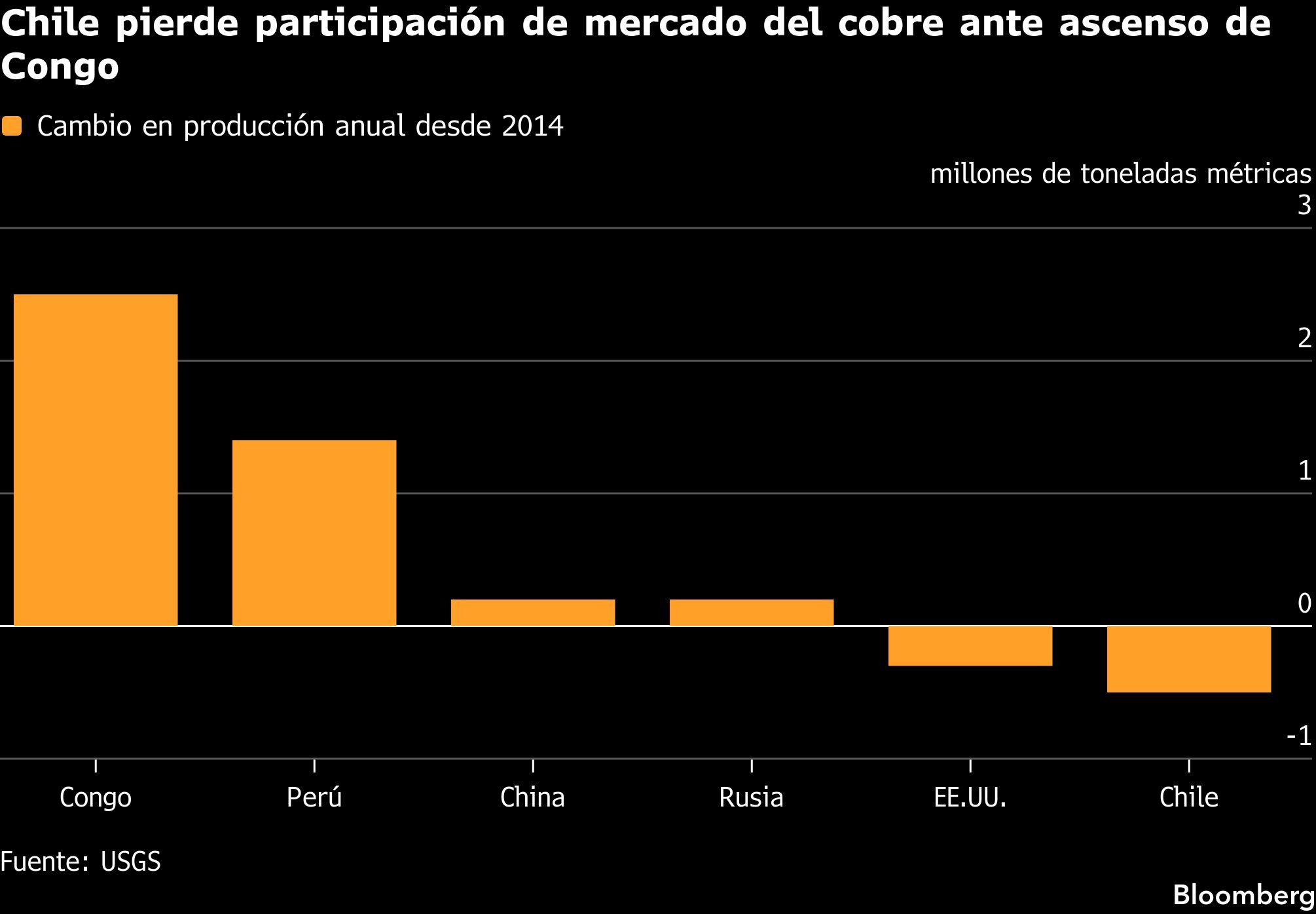 Chile pierde participación de mercado del cobre ante ascenso de Congo