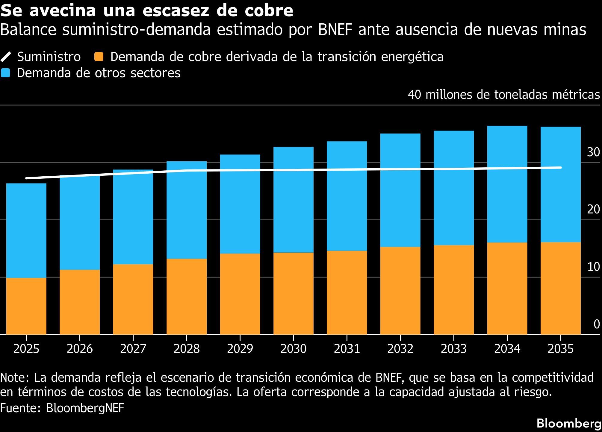 Se avecina una escasez de cobre | Balance suministro-demanda estimado por BNEF ante ausencia de nuevas minas