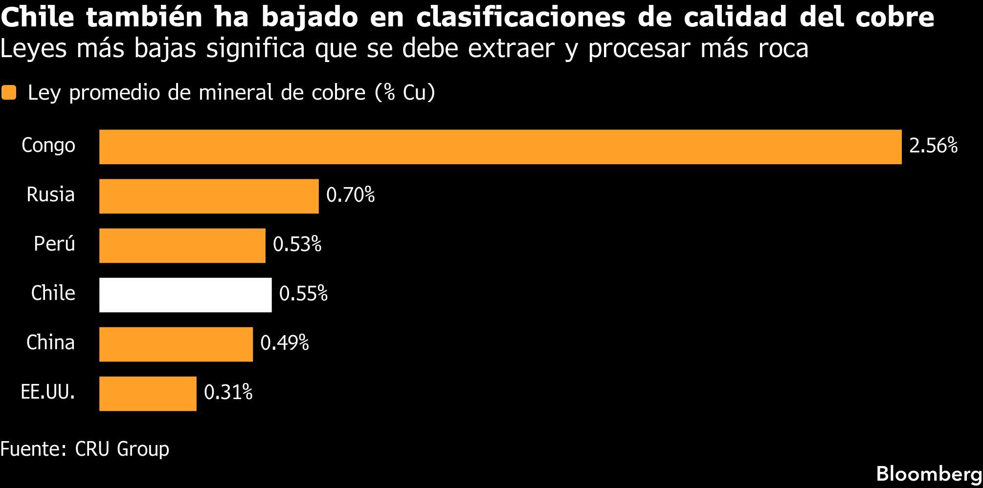 Chile también ha bajado en clasificaciones de calidad del cobre | Leyes más bajas significa que se debe extraer y procesar más roca