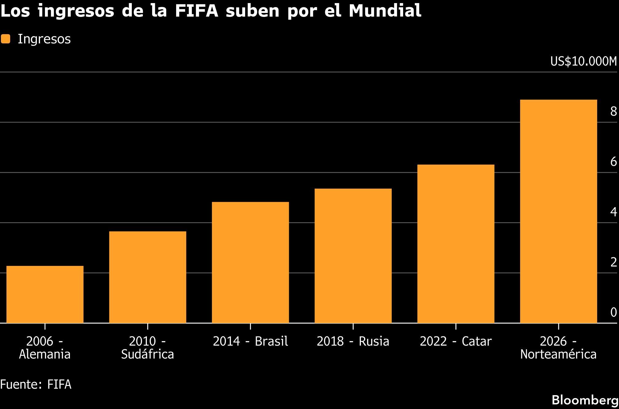 Los ingresos de la FIFA suben por el Mundial