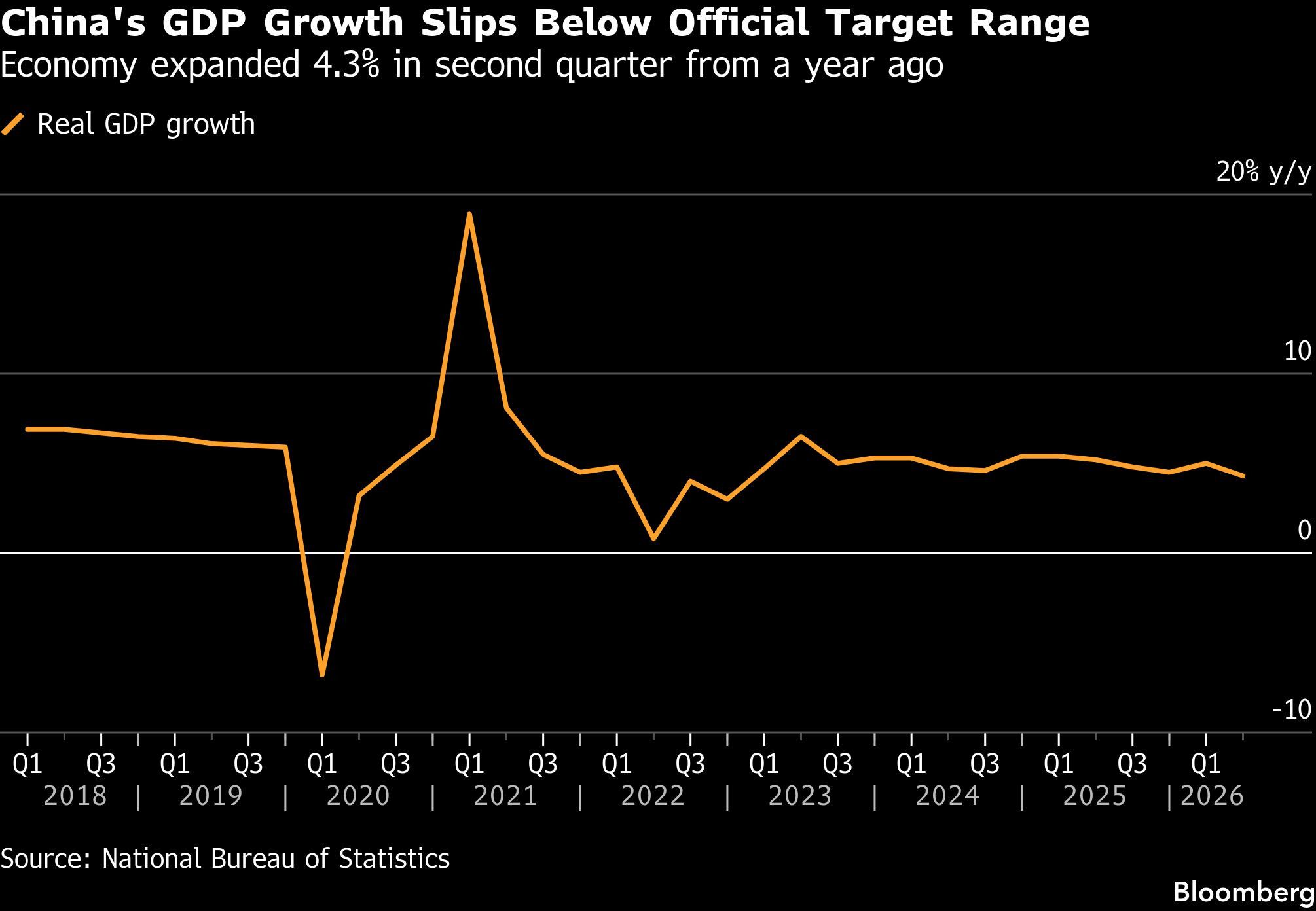 China's GDP Growth Slips Below Official Target Range | Economy expanded 4.3% in second quarter from a year ago