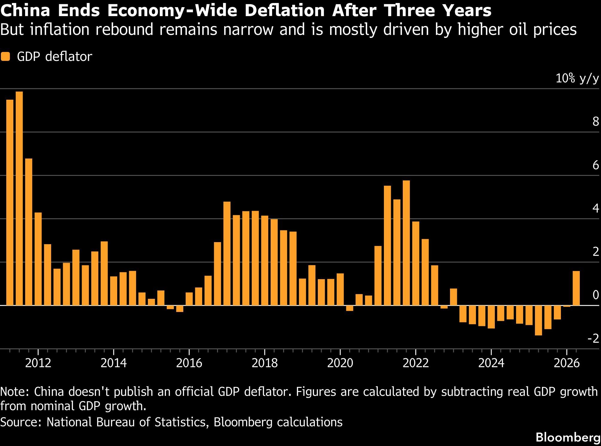 China Ends Economy-Wide Deflation After Three Years | But inflation rebound remains narrow and is mostly driven by higher oil prices