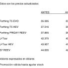 Forthing bajó los precios de sus modelos en Argentina: la nueva estrategia de Oriente Motors