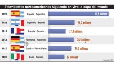Televidentes de EE.UU. siguiendo la Copa del Mundo: 62,8 millones..