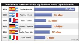 Televidentes de EE.UU. siguiendo la Copa del Mundo: 62,8 millones..