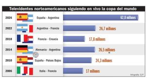 Televidentes de EE.UU. siguiendo la Copa del Mundo: 62,8 millones..