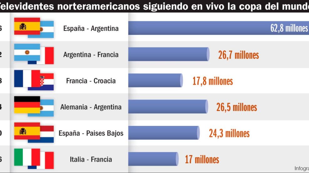 250726_televidentes_norteamericanos_final_mundo_gp_g