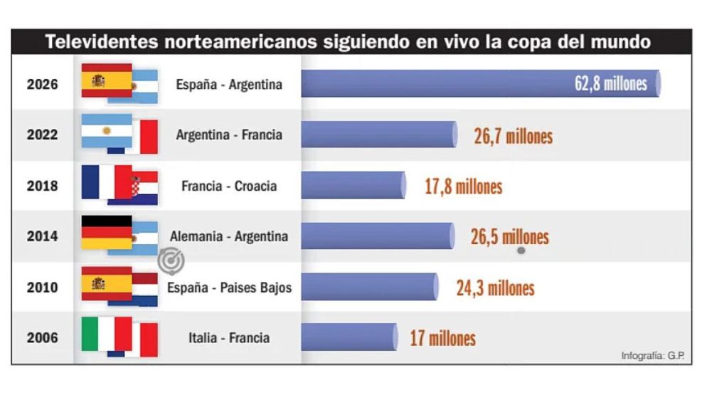 Televidentes de EE.UU. siguiendo la Copa del Mundo: 62,8 millones..