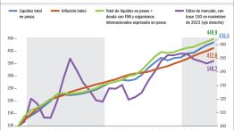 Liquidez total en pesos del sistema y deuda con el FMI vs. inflación.