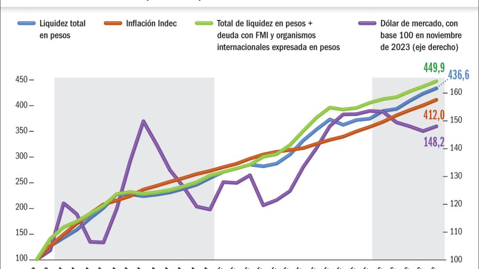 Liquidez total en pesos del sistema y deuda con el FMI vs. inflación.