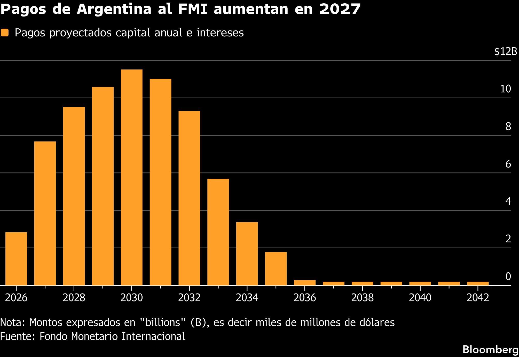 Pagos de Argentina al FMI aumentan en 2027