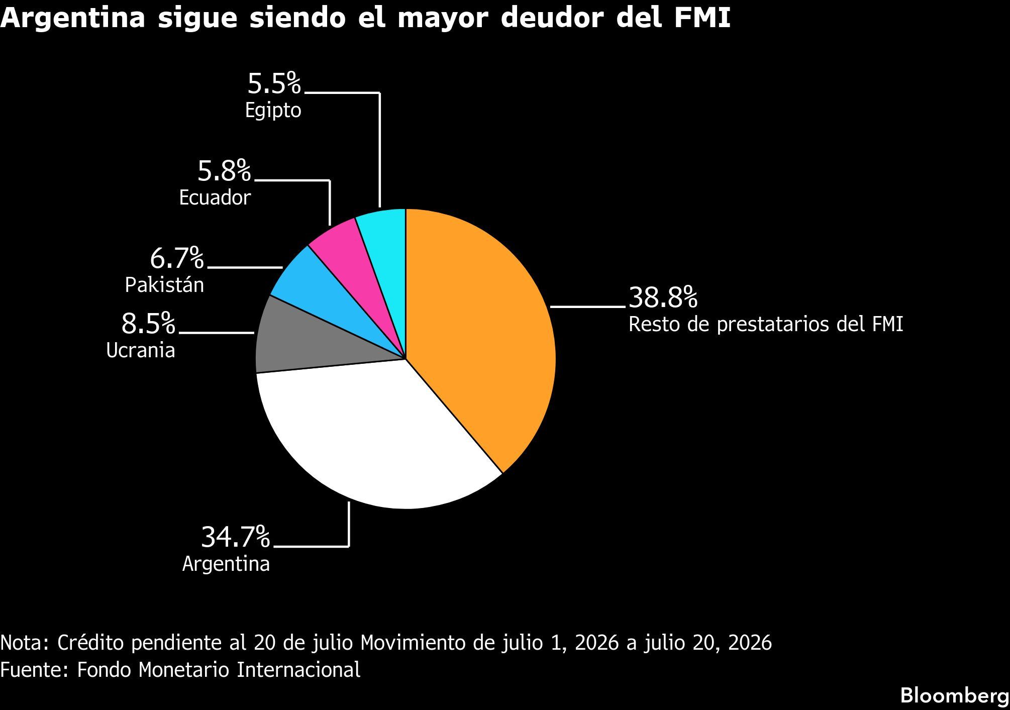 Argentina sigue siendo el mayor deudor del FMI