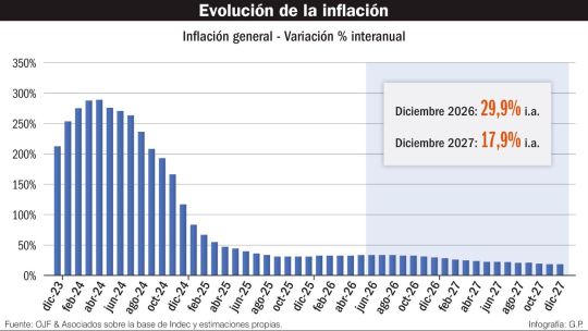 Los aciertos y desafíos económicos del Gobierno