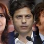 Encuesta: más del 50% rechaza la economía de Milei y el regreso del kirchnerismo