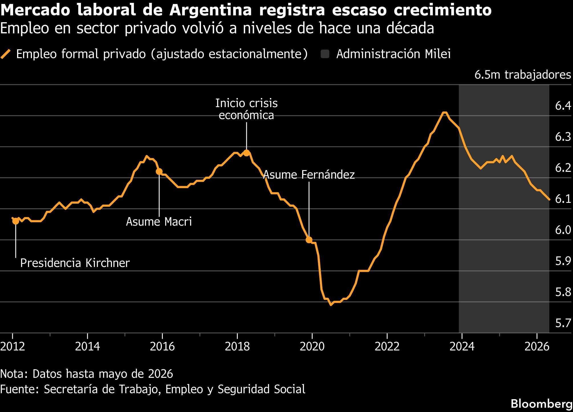 Mercado laboral de Argentina registra escaso crecimiento | Empleo en sector privado volvió a niveles de hace una década