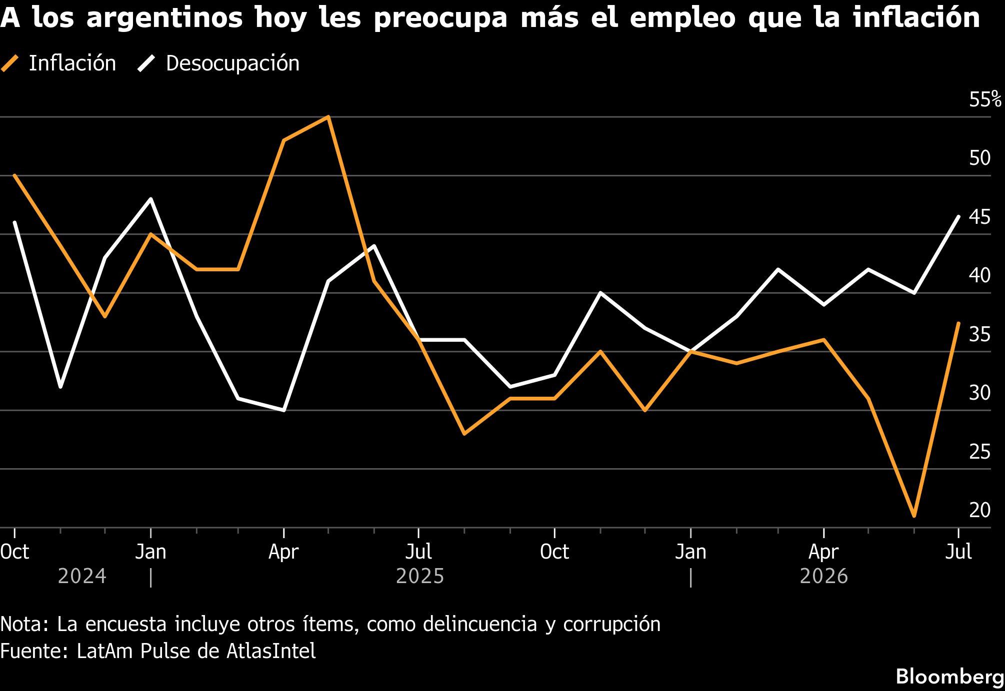 A los argentinos hoy les preocupa más el empleo que la inflación