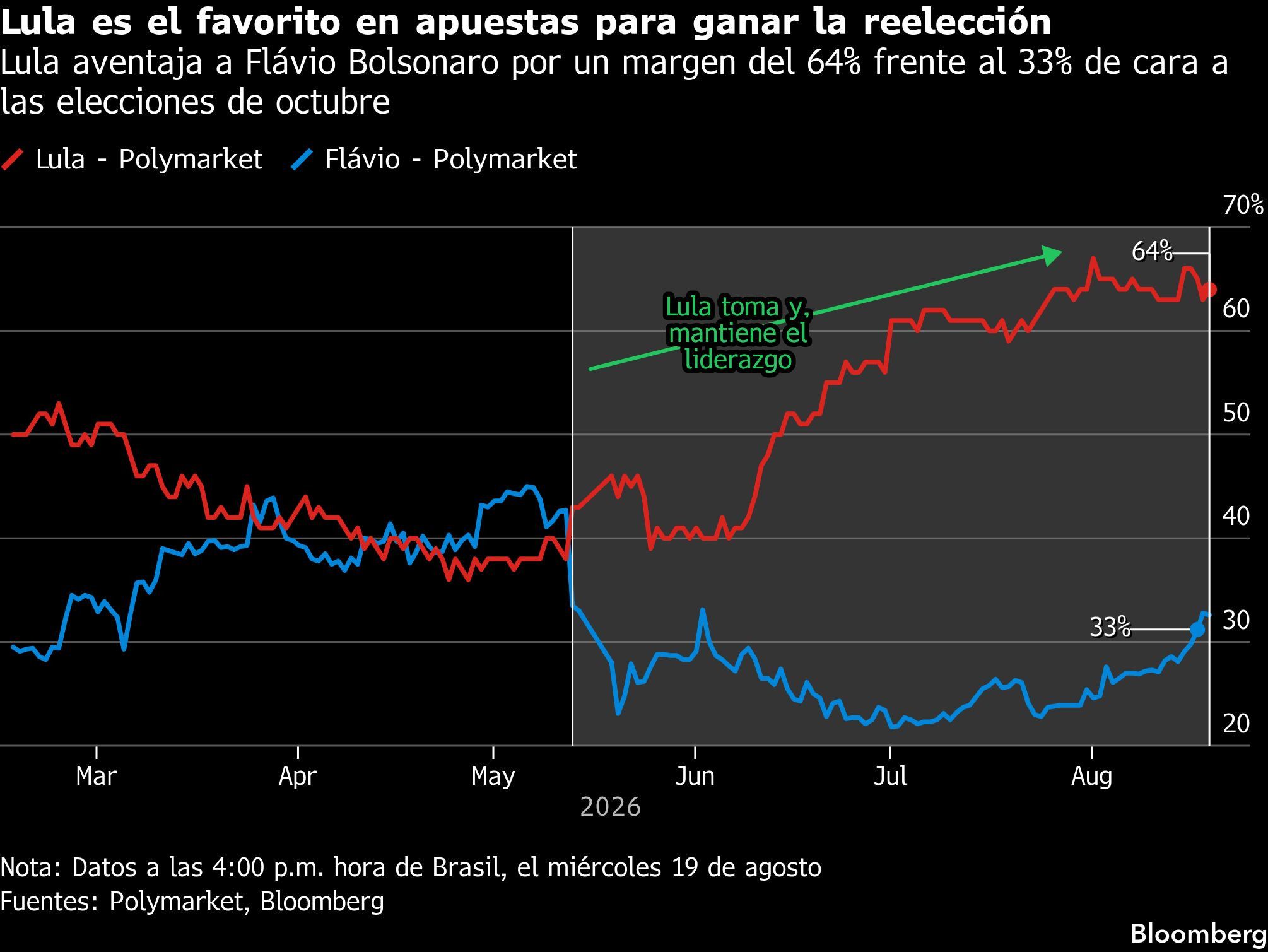 Lula es el favorito en apuestas para ganar la reelección | Lula aventaja a Flávio Bolsonaro por un margen del 64% frente al 33% de cara a las elecciones de octubre