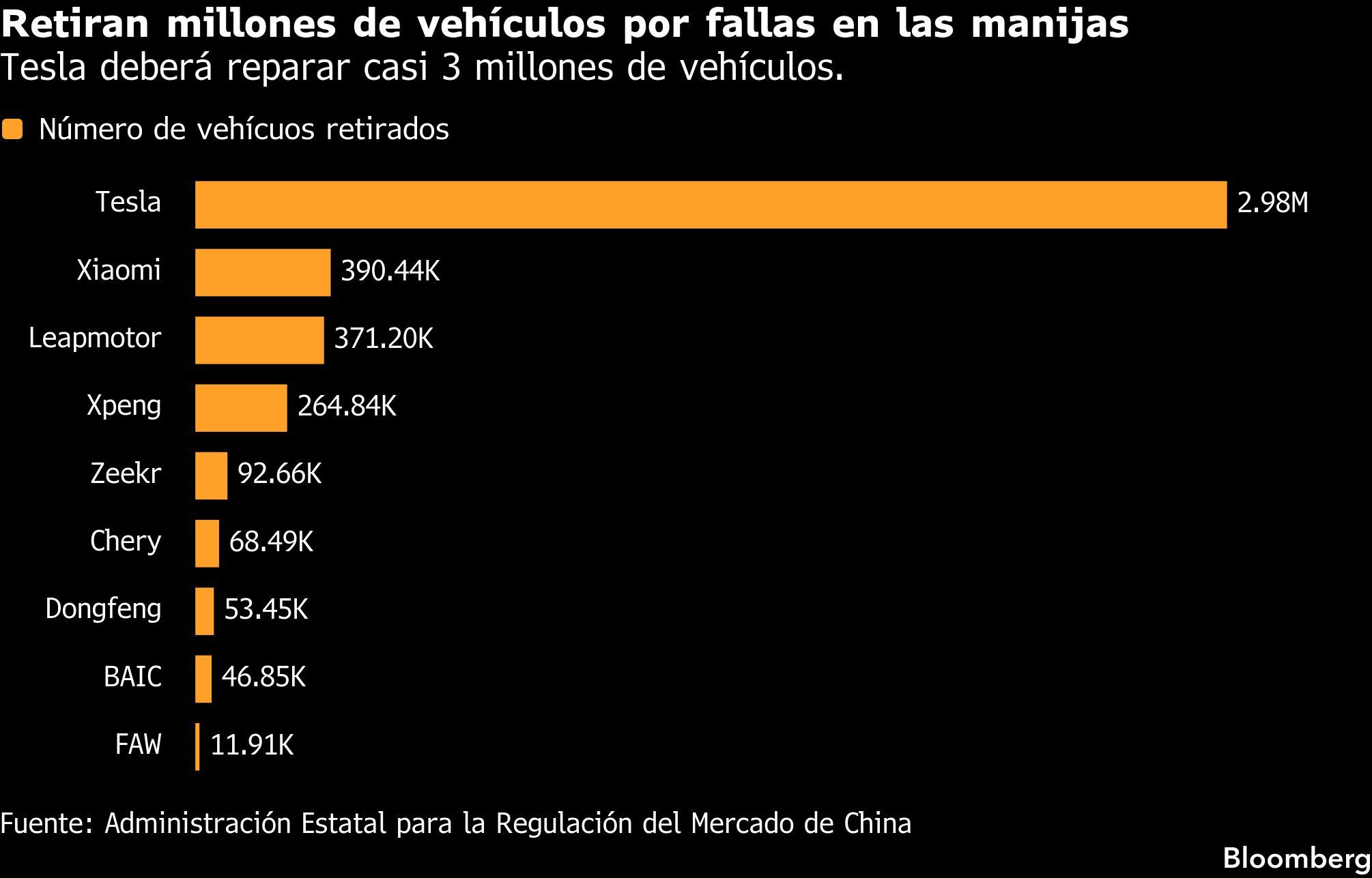 Retiran millones de vehículos por fallas en las manijas | Tesla deberá reparar casi 3 millones de vehículos.
