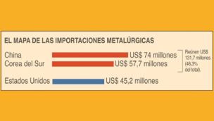 China aplasta a Estados Unidos en inversiones en Vaca Muerta.