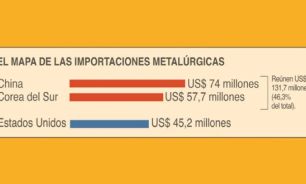 China aplasta a Estados Unidos en inversiones en Vaca Muerta.
