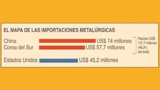 China se consolida como proveedor de los ganadores del RIGI y deja atrás a EE.UU.