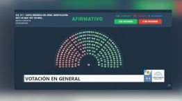 Diputados da media sanción a reforma del BCRA