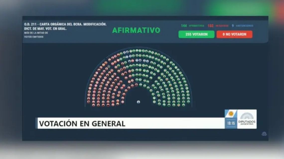 Deputies back Mileis push to reform Central Bank charter - Buenos Aires Times thumbnail