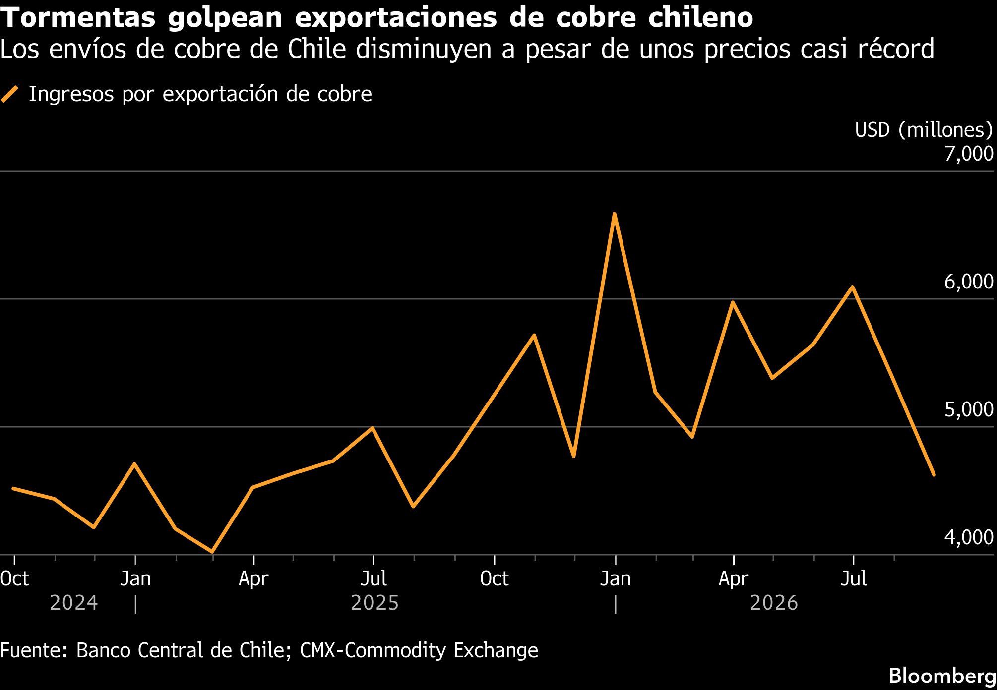 Tormentas golpean exportaciones de cobre chileno | Los envíos de cobre de Chile disminuyen a pesar de unos precios casi récord