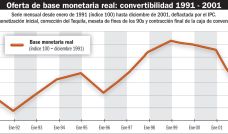 Oferta de Base Monetaria real: convertibilidad 1991-2001.