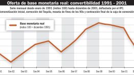 Oferta de Base Monetaria real: convertibilidad 1991-2001.