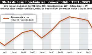 Oferta de Base Monetaria real: convertibilidad 1991-2001.
