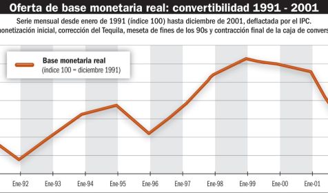 Oferta de Base Monetaria real: convertibilidad 1991-2001.