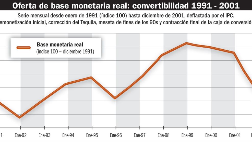 Oferta de Base Monetaria real: convertibilidad 1991-2001.