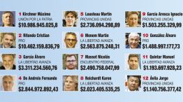 Los diputados con más patrimonio: PERFIL accedió a sus declaraciones juradas.