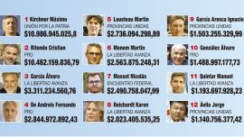 Quiénes son los diputados con más patrimonio: PERFIL accedió a las declaraciones juradas de legisladores