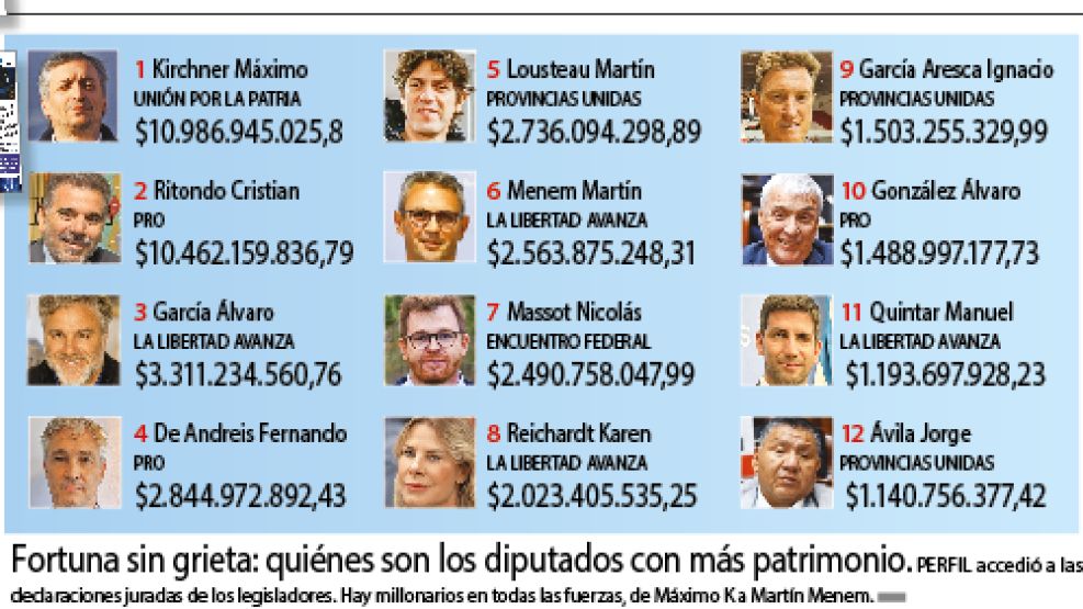 Los diputados con más patrimonio.