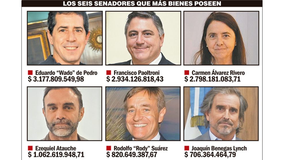 Senadores con los mayores patrimonios declarados en la Oficina Anticorrupción.